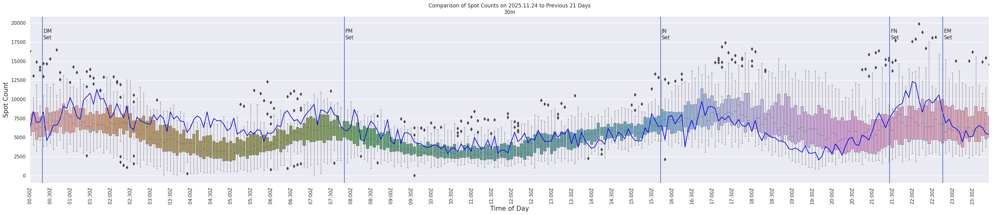 Spots per 5-minute interval