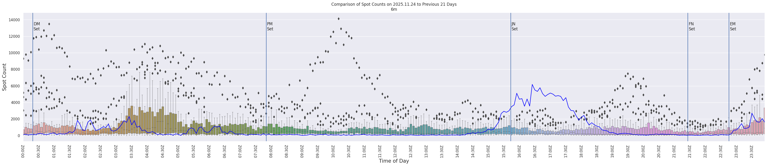 Spots per 5-minute interval