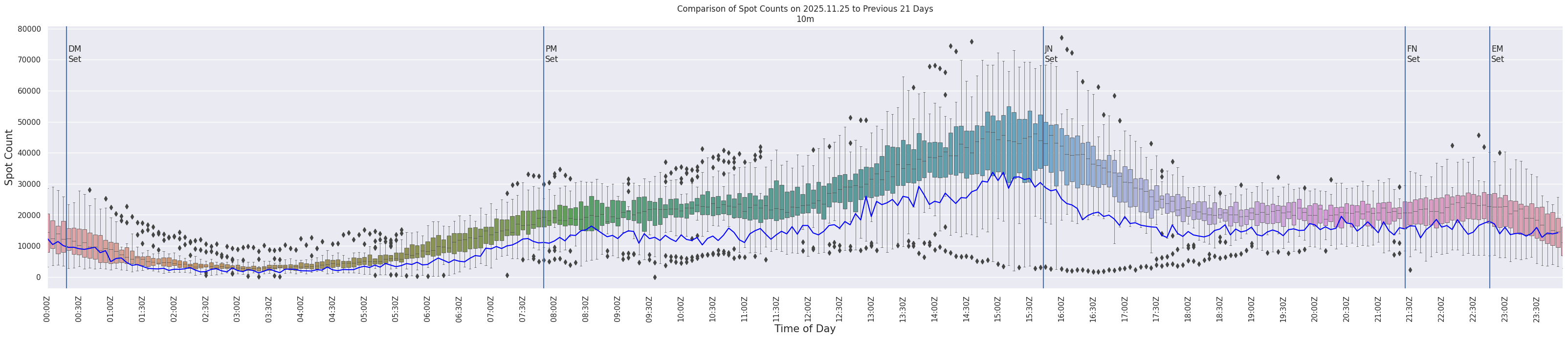 Spots per 5-minute interval