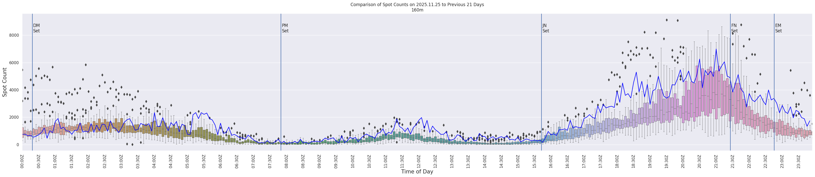Spots per 5-minute interval