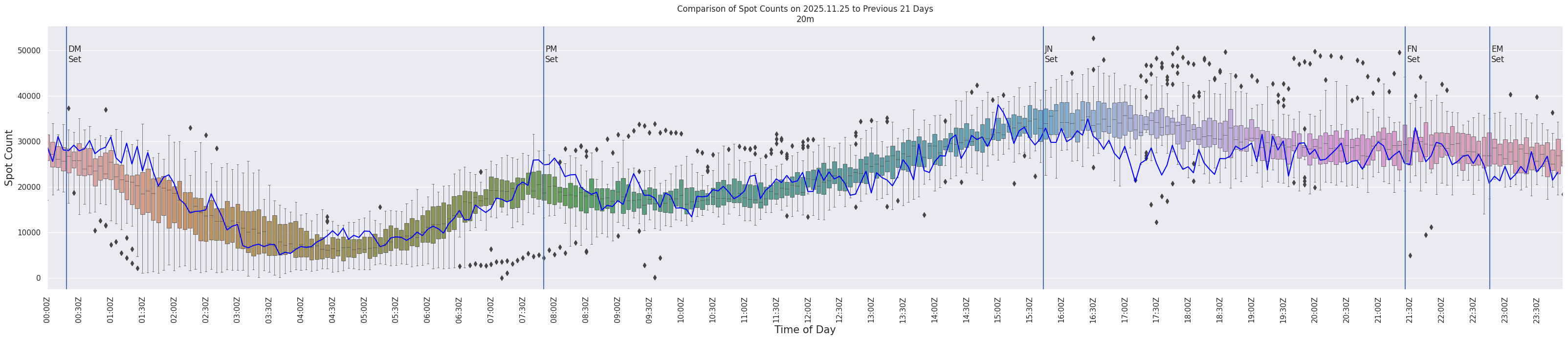 Spots per 5-minute interval