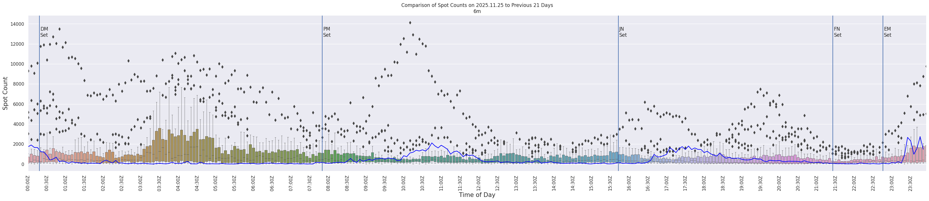 Spots per 5-minute interval