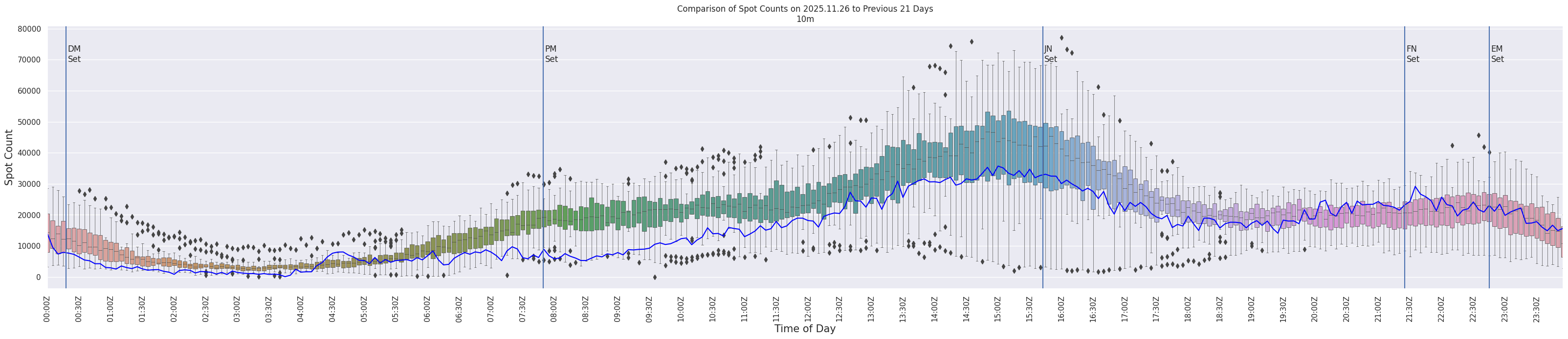 Spots per 5-minute interval