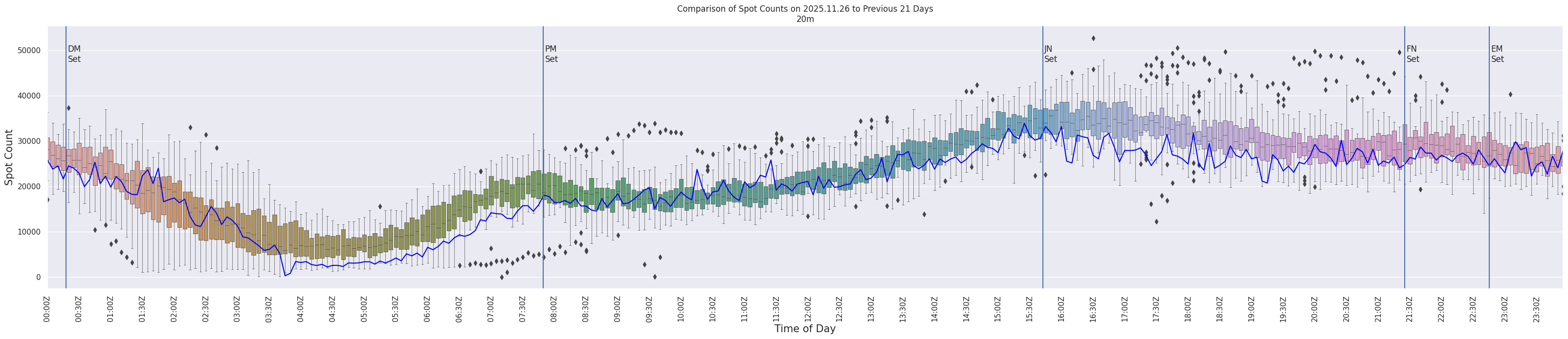 Spots per 5-minute interval