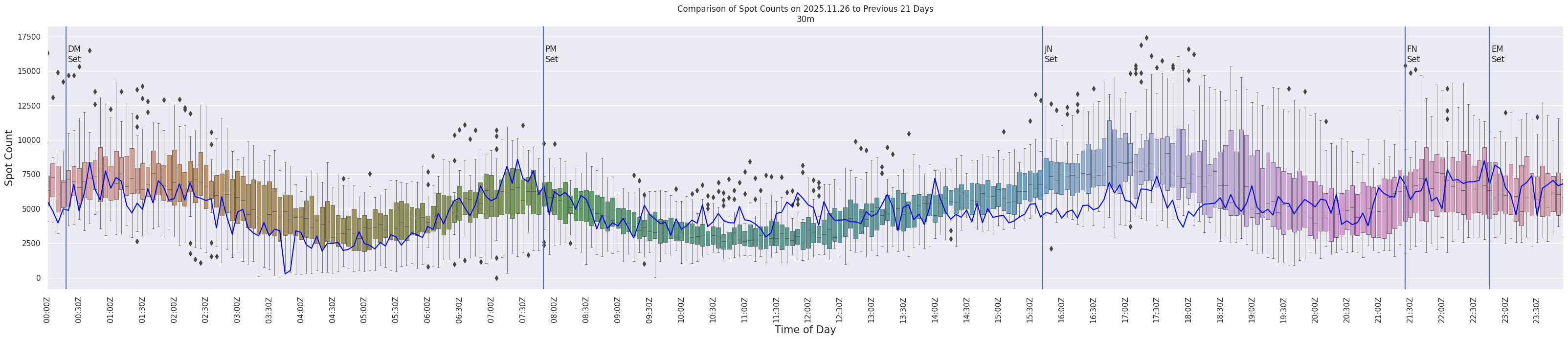 Spots per 5-minute interval