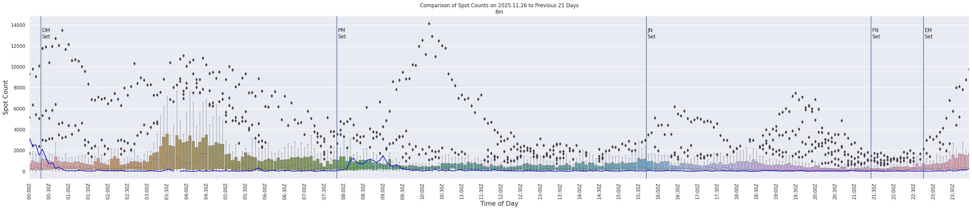 Spots per 5-minute interval