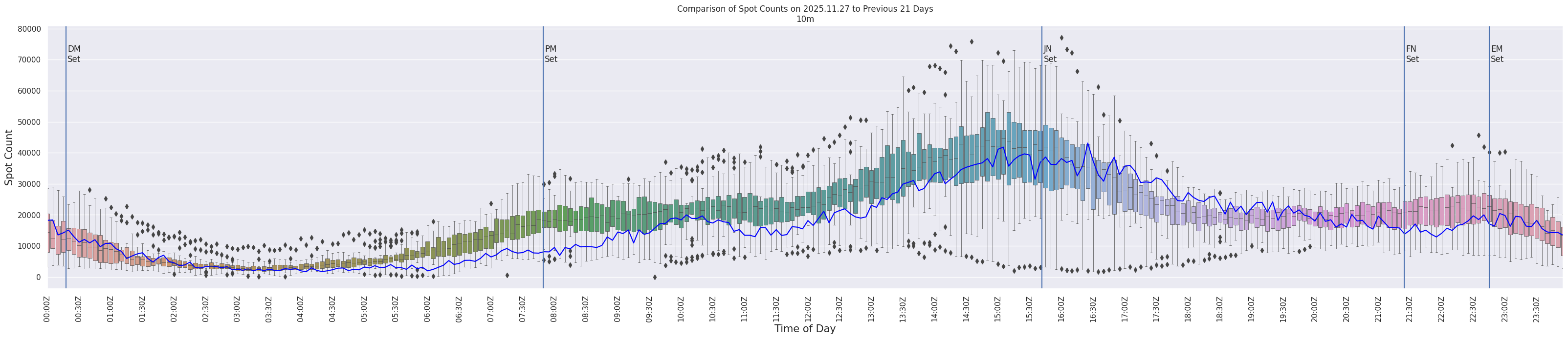 Spots per 5-minute interval