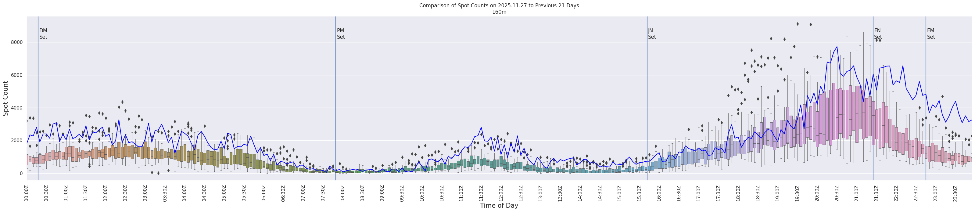 Spots per 5-minute interval