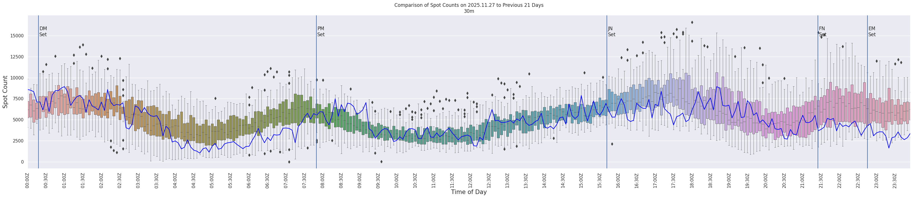 Spots per 5-minute interval