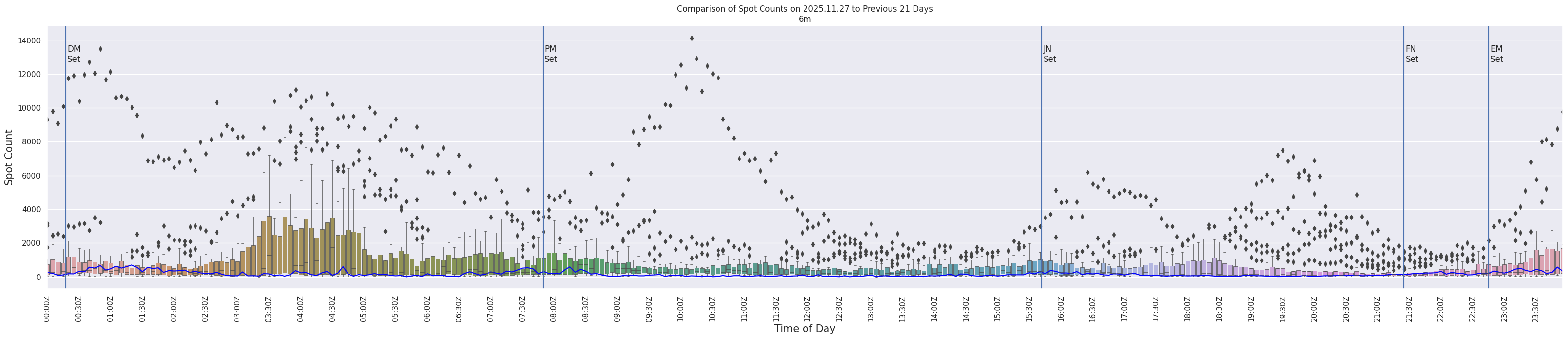 Spots per 5-minute interval