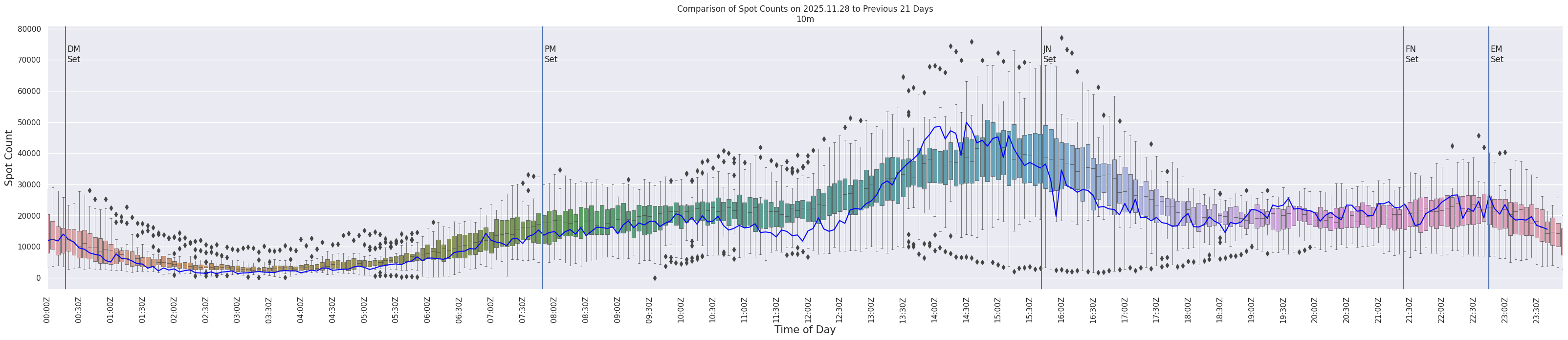 Spots per 5-minute interval