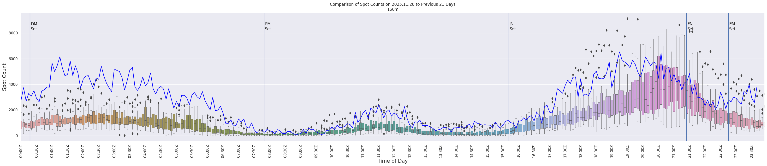 Spots per 5-minute interval