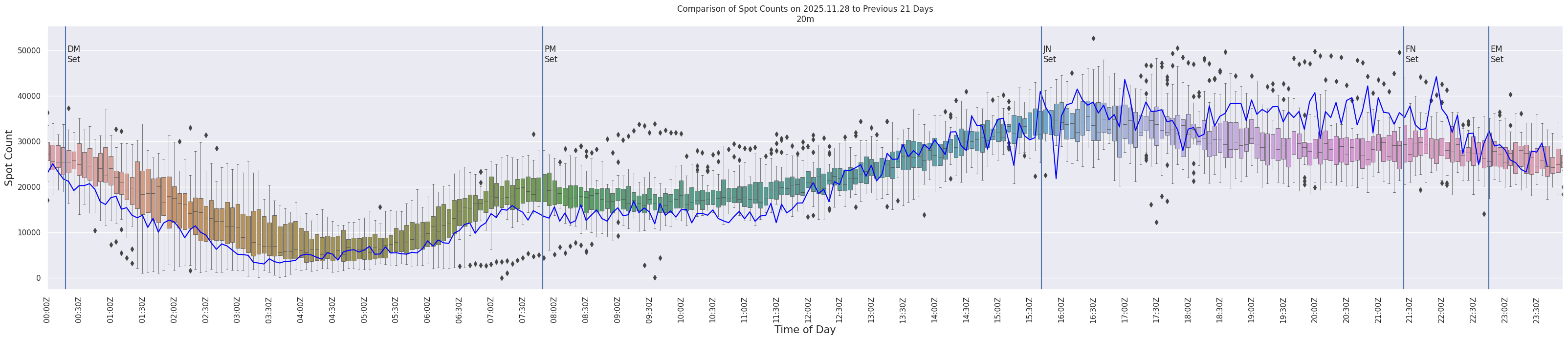 Spots per 5-minute interval