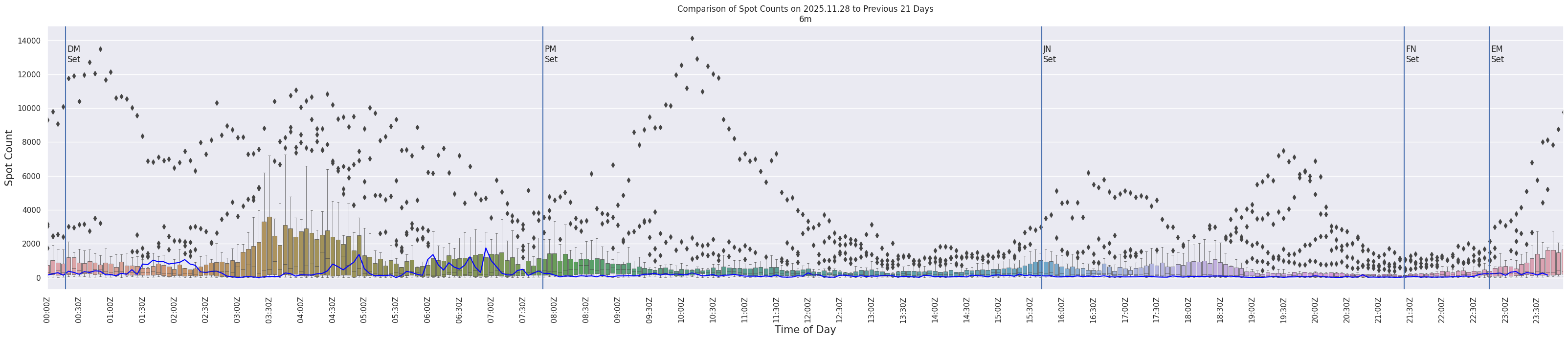 Spots per 5-minute interval