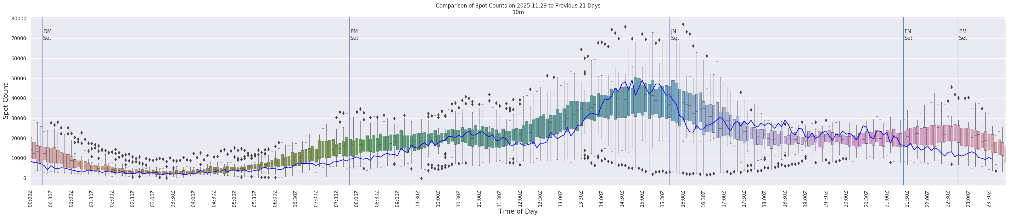 Spots per 5-minute interval