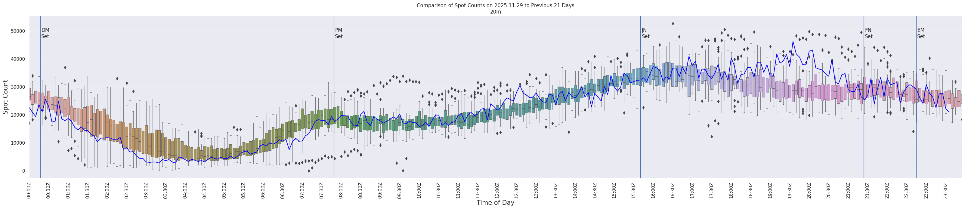 Spots per 5-minute interval
