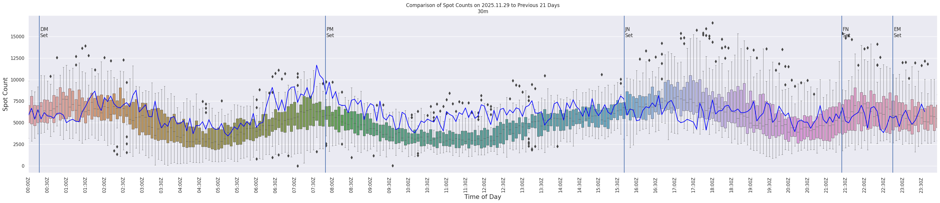 Spots per 5-minute interval