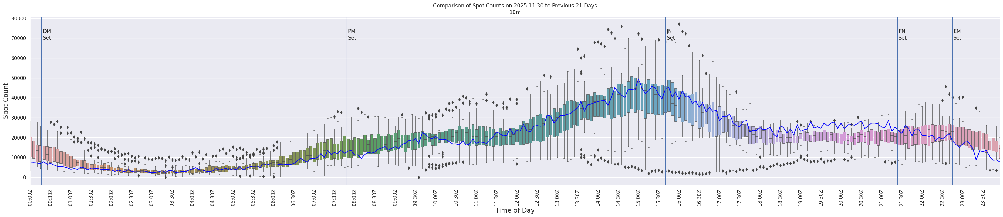 Spots per 5-minute interval