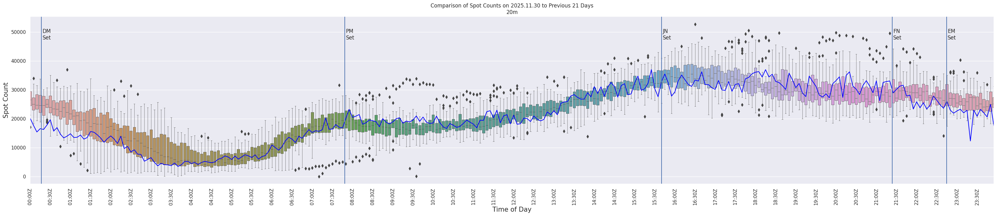 Spots per 5-minute interval