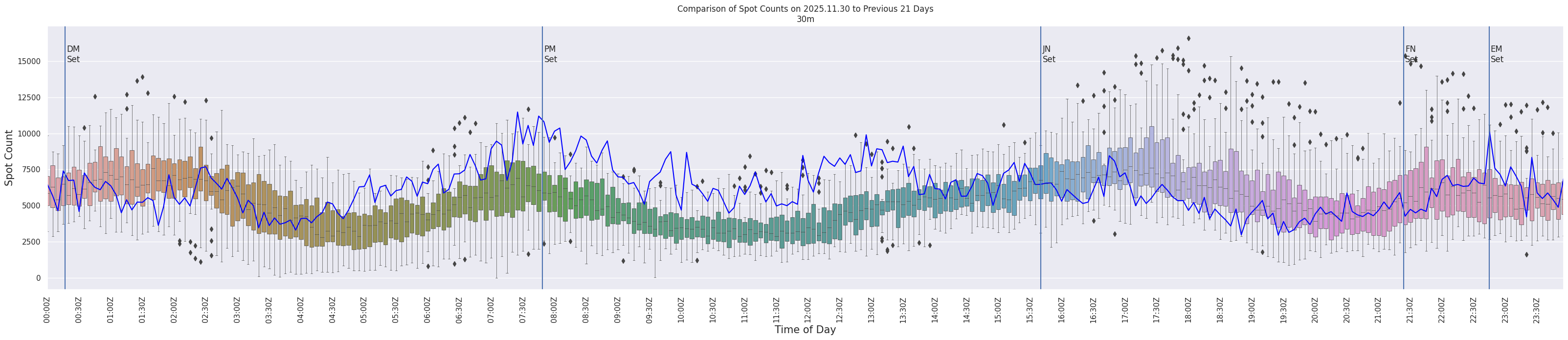 Spots per 5-minute interval