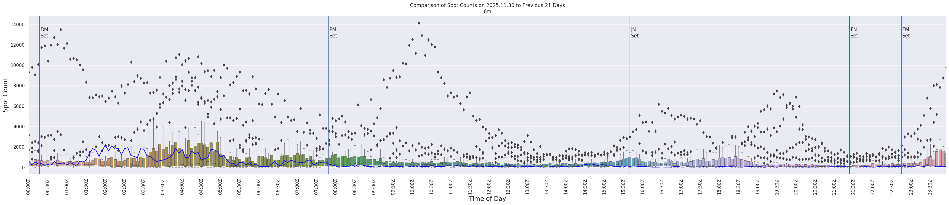 Spots per 5-minute interval