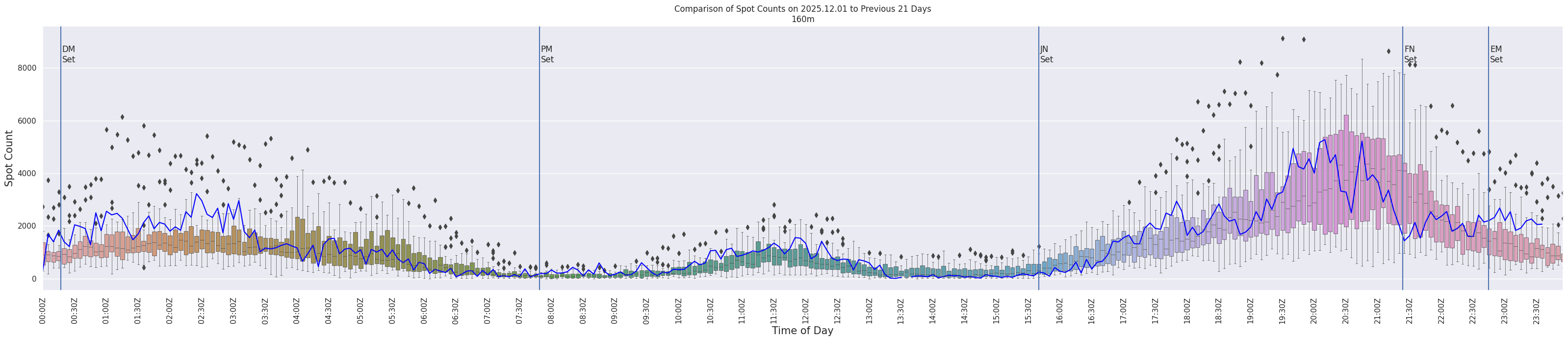 Spots per 5-minute interval