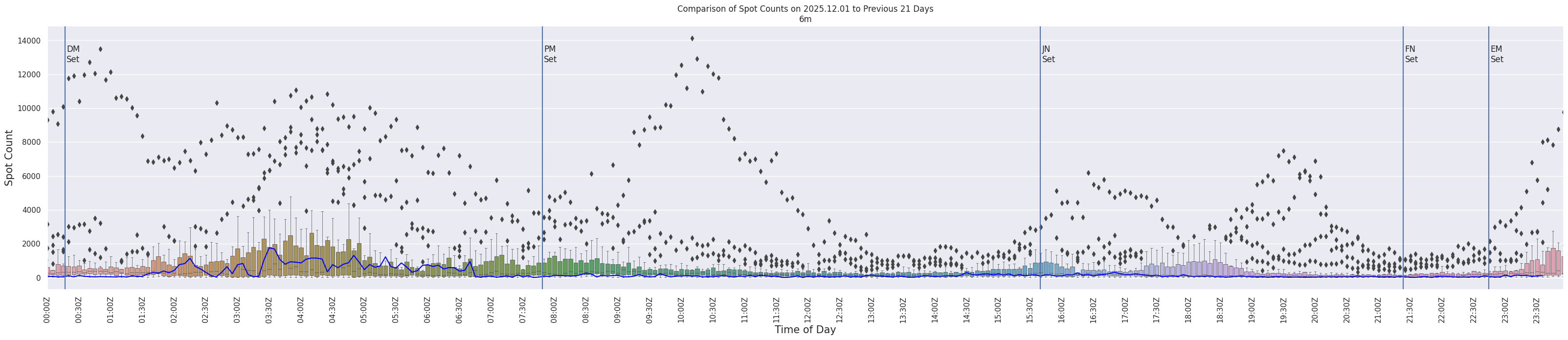 Spots per 5-minute interval
