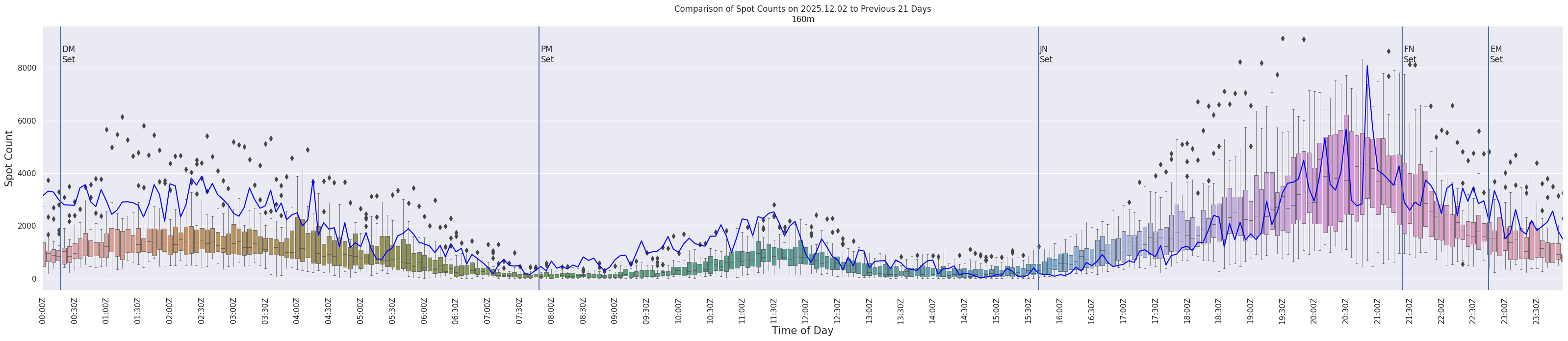 Spots per 5-minute interval