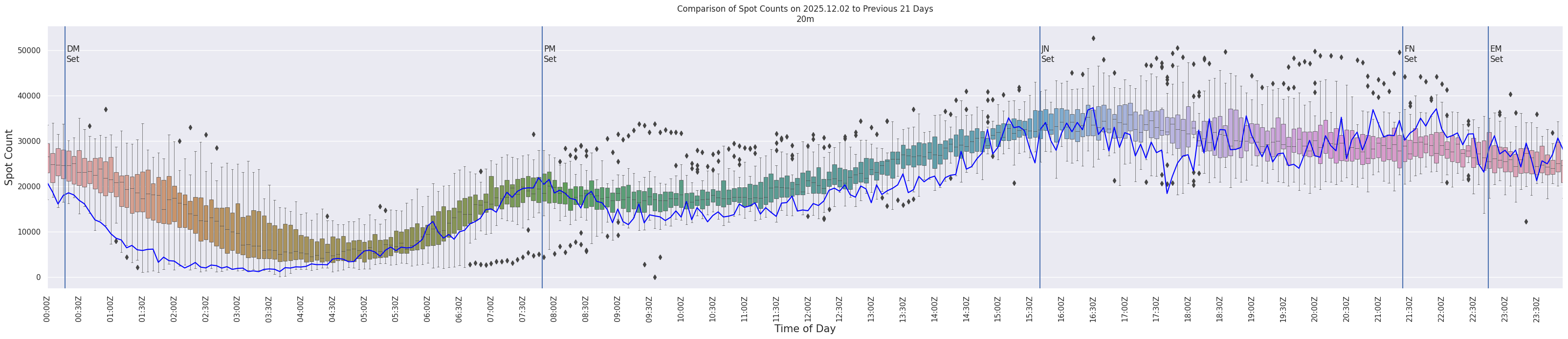 Spots per 5-minute interval
