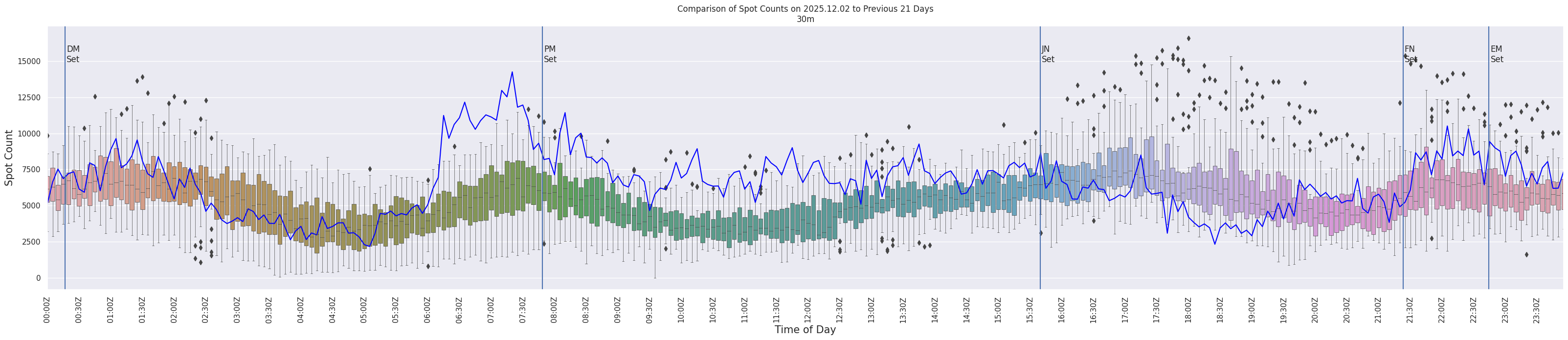 Spots per 5-minute interval