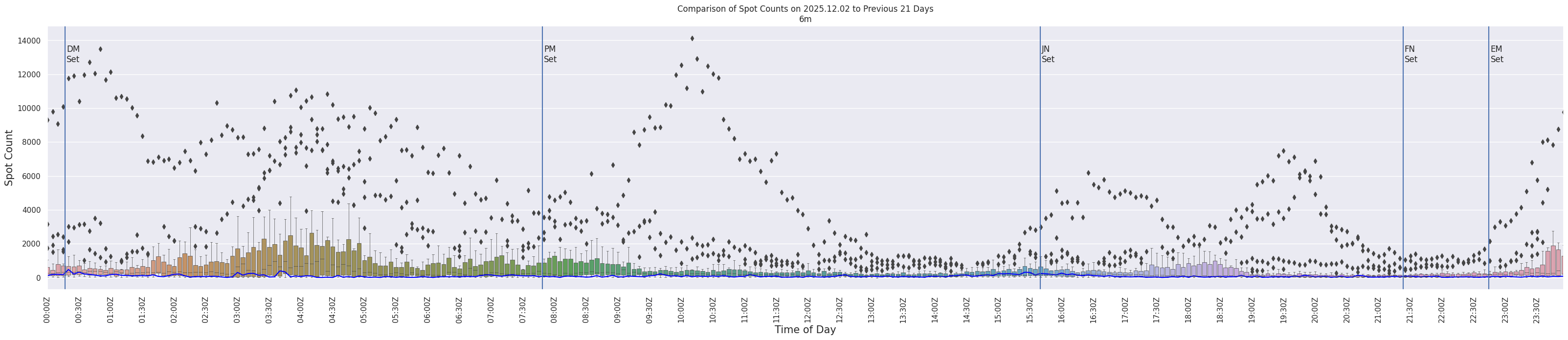 Spots per 5-minute interval