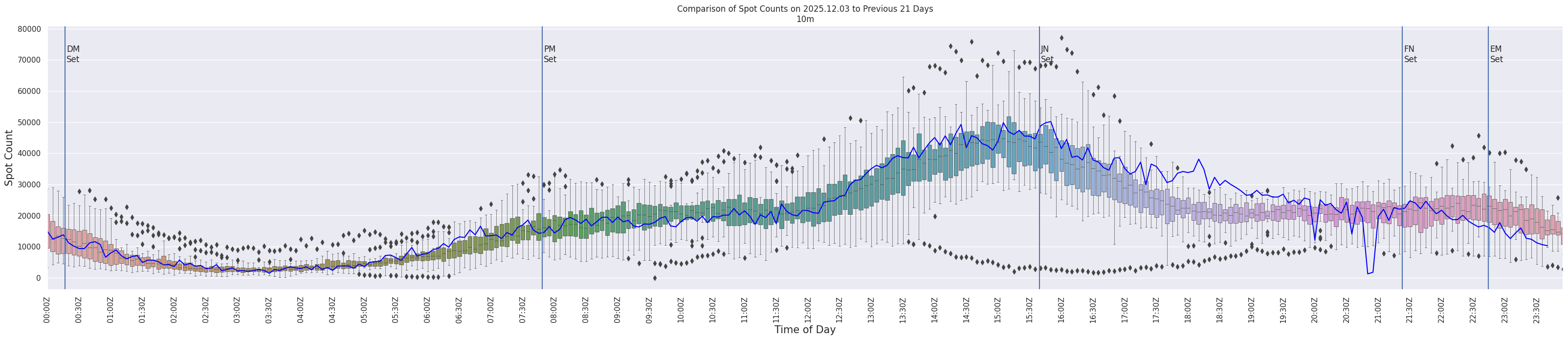 Spots per 5-minute interval