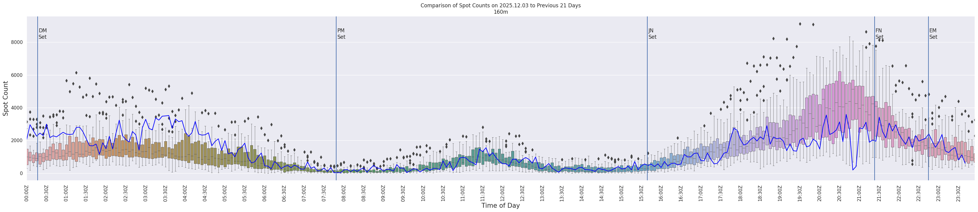 Spots per 5-minute interval