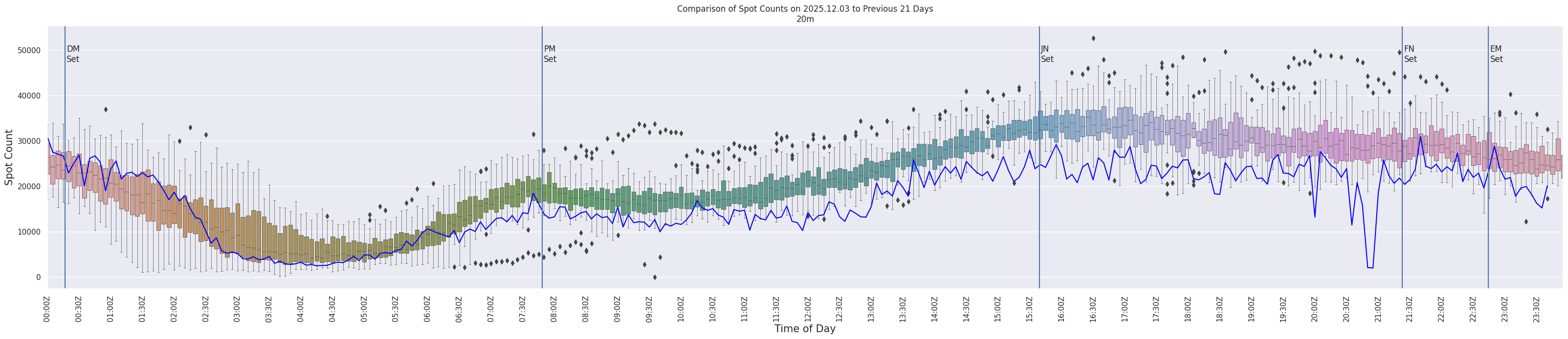 Spots per 5-minute interval