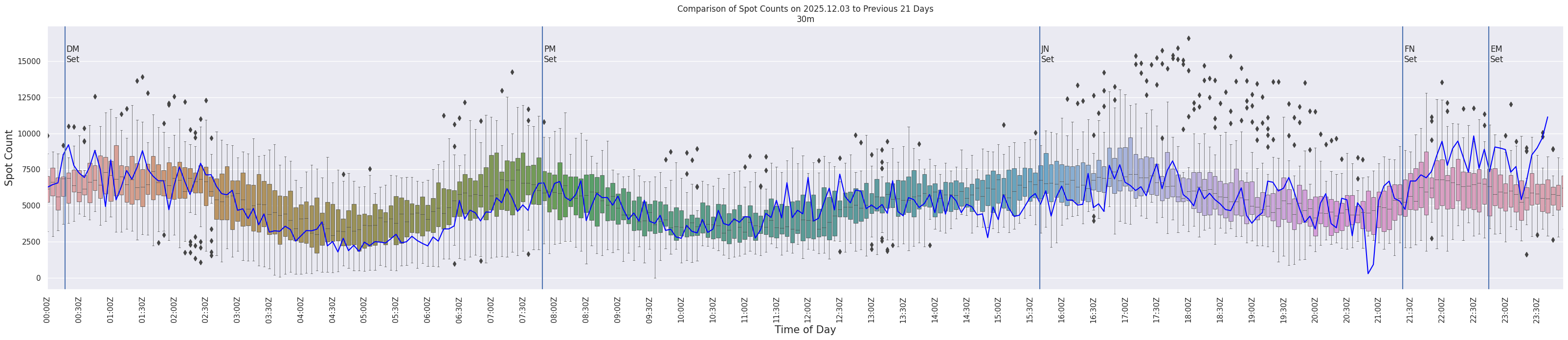 Spots per 5-minute interval