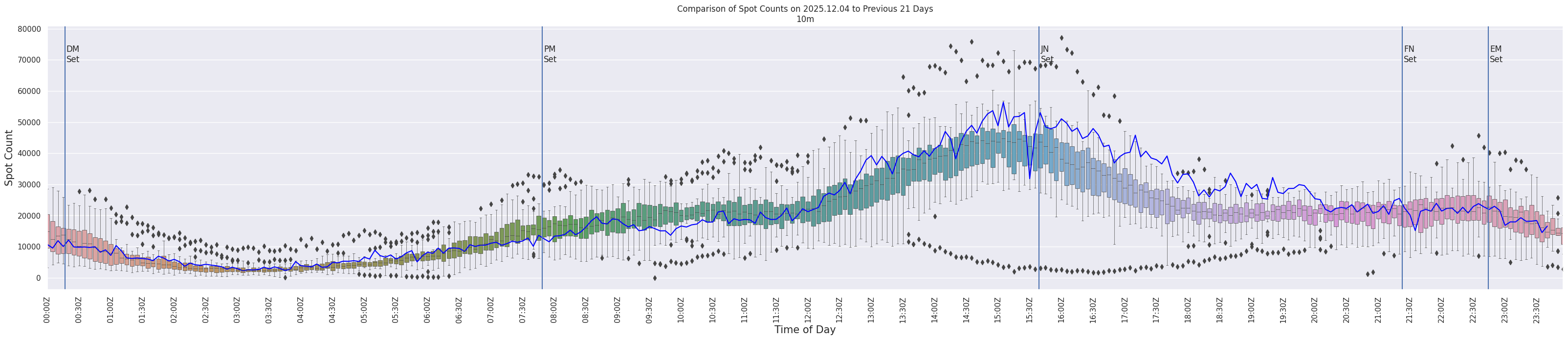 Spots per 5-minute interval