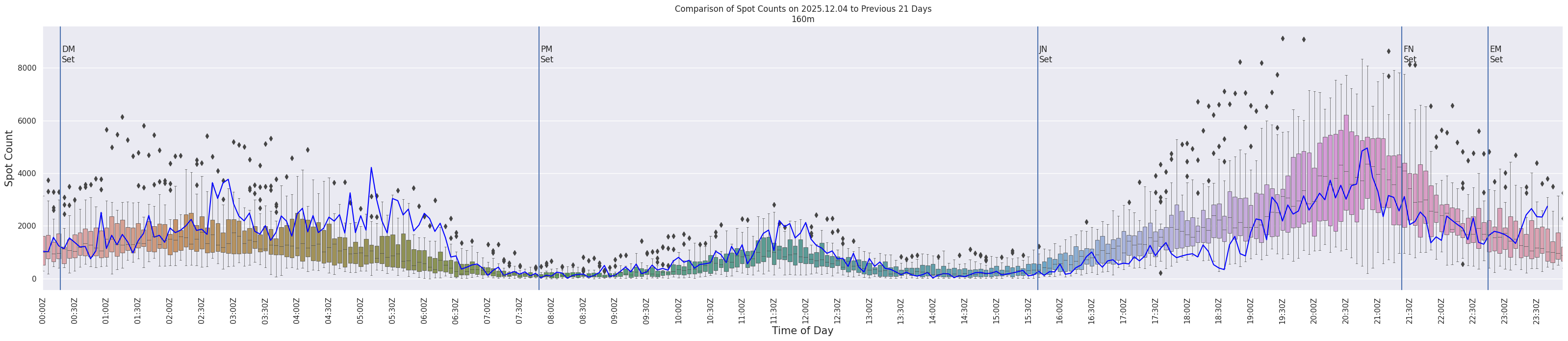 Spots per 5-minute interval