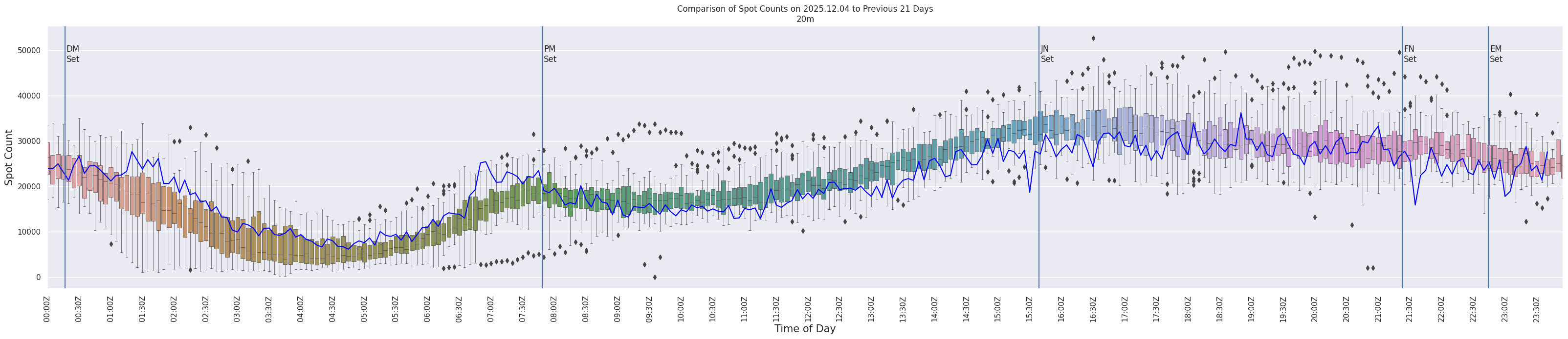 Spots per 5-minute interval