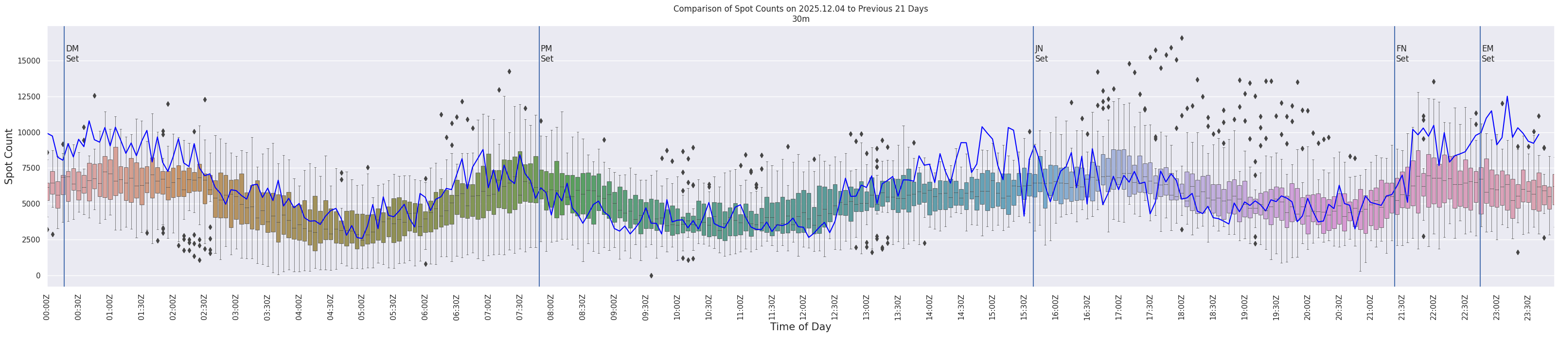 Spots per 5-minute interval