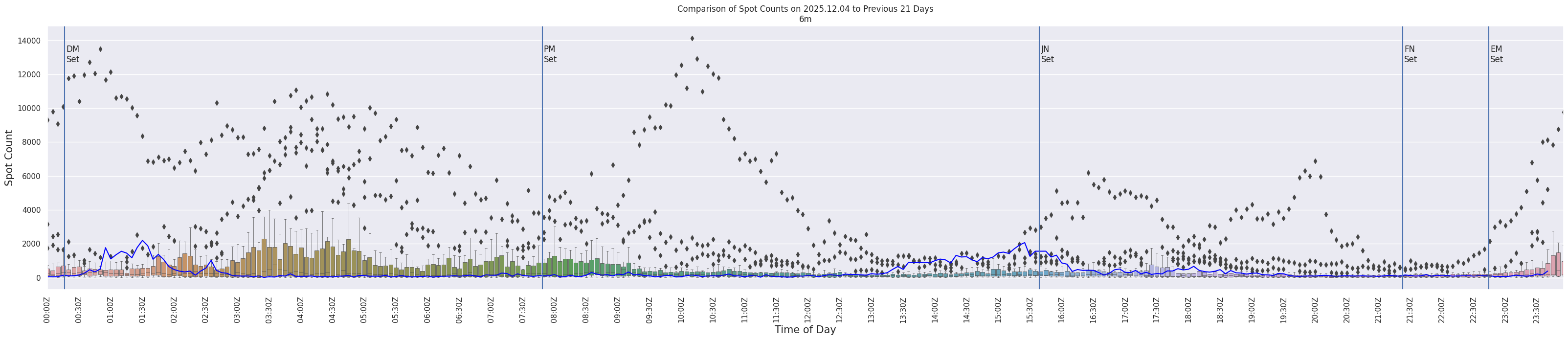 Spots per 5-minute interval