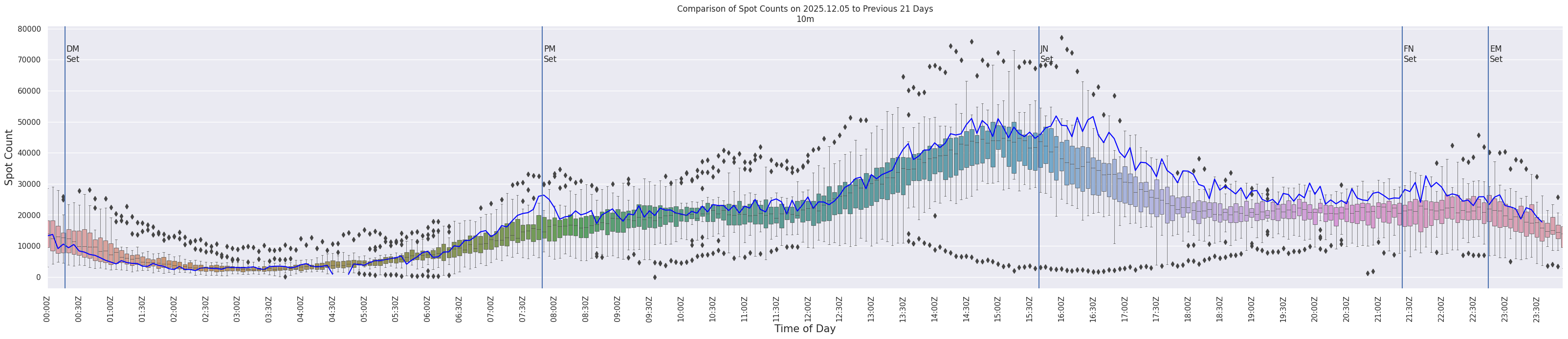 Spots per 5-minute interval