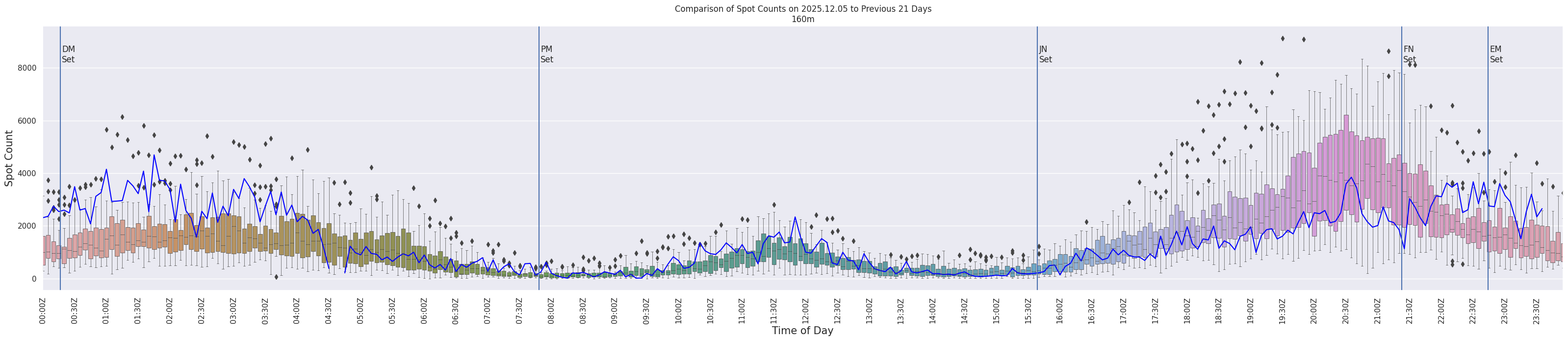 Spots per 5-minute interval