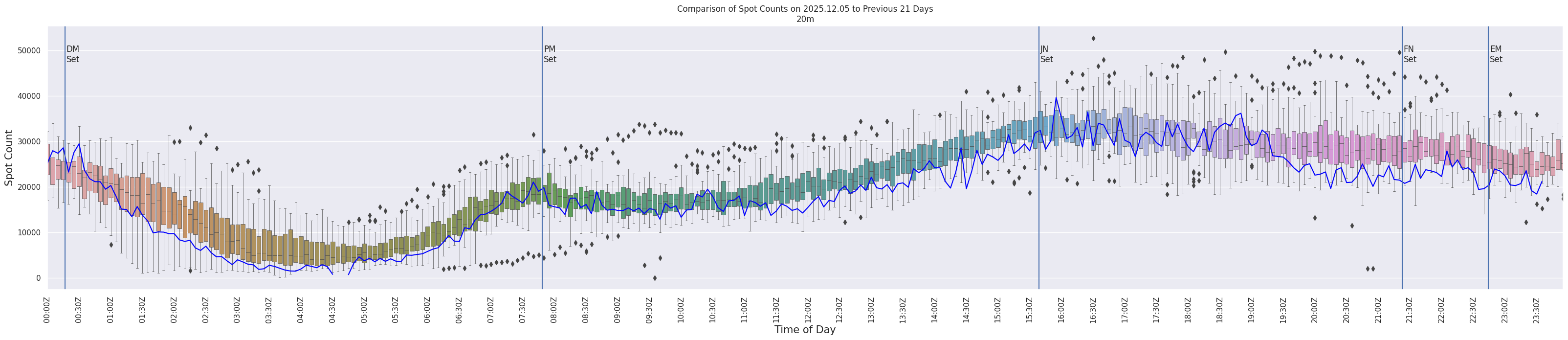 Spots per 5-minute interval