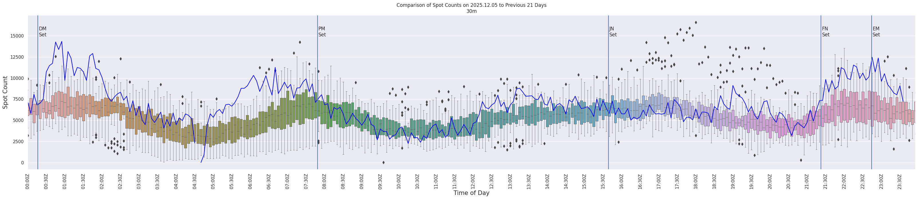 Spots per 5-minute interval