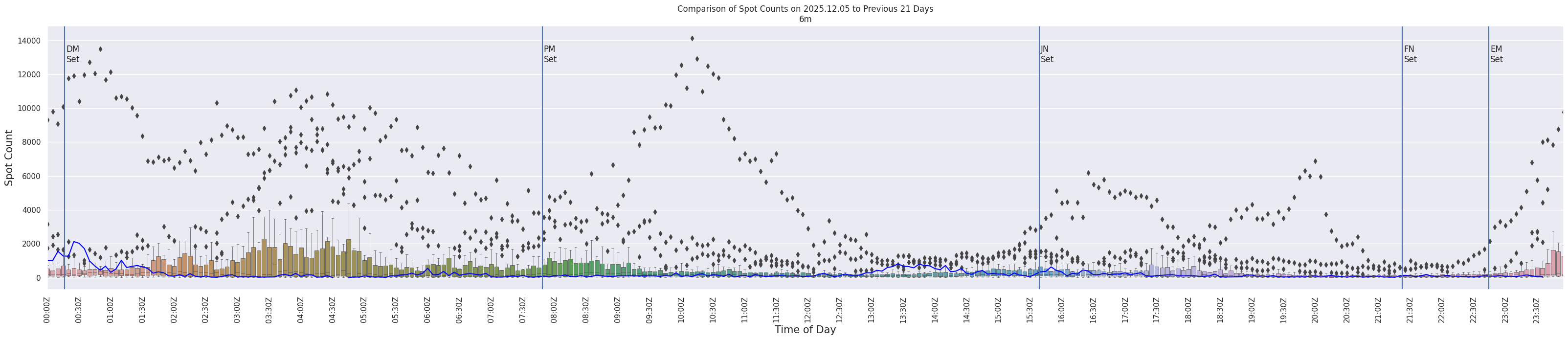 Spots per 5-minute interval