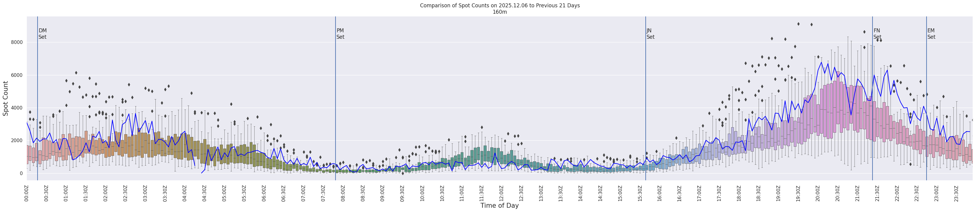 Spots per 5-minute interval