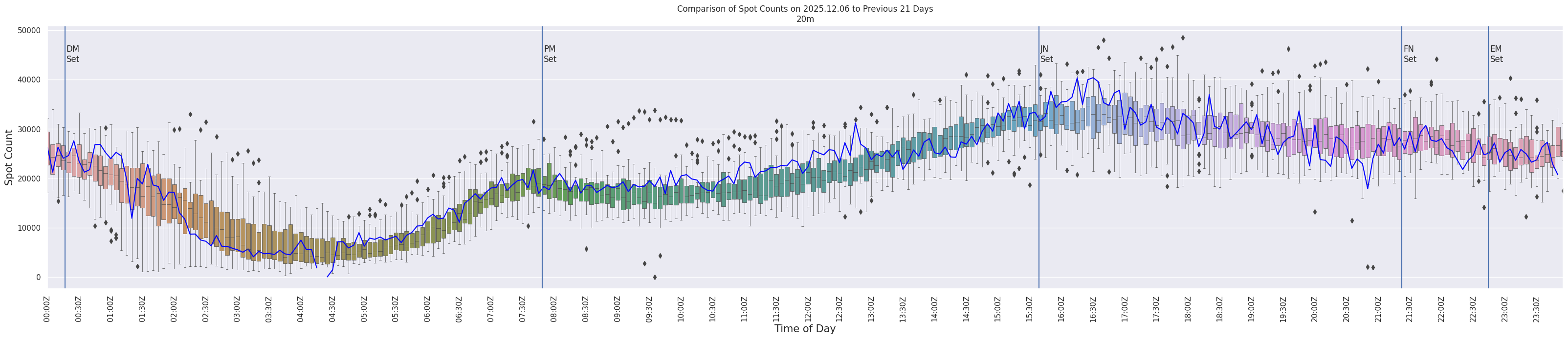 Spots per 5-minute interval