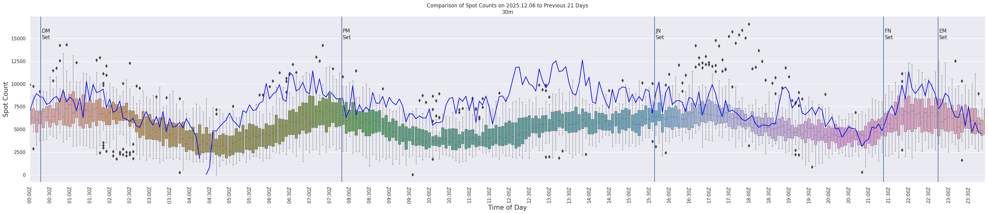 Spots per 5-minute interval