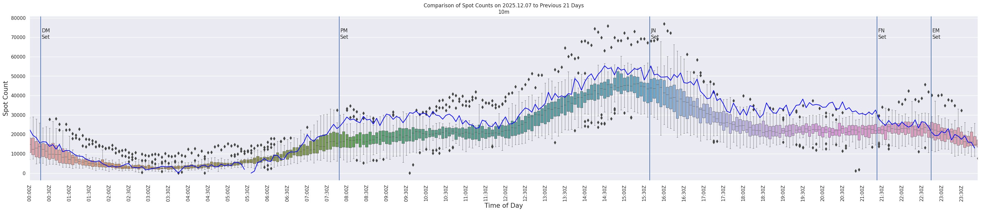Spots per 5-minute interval