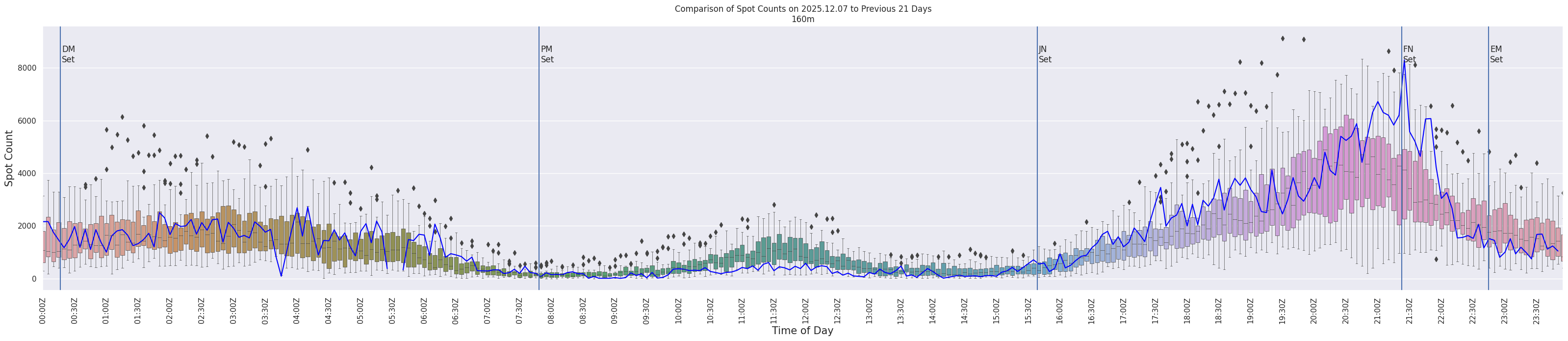 Spots per 5-minute interval
